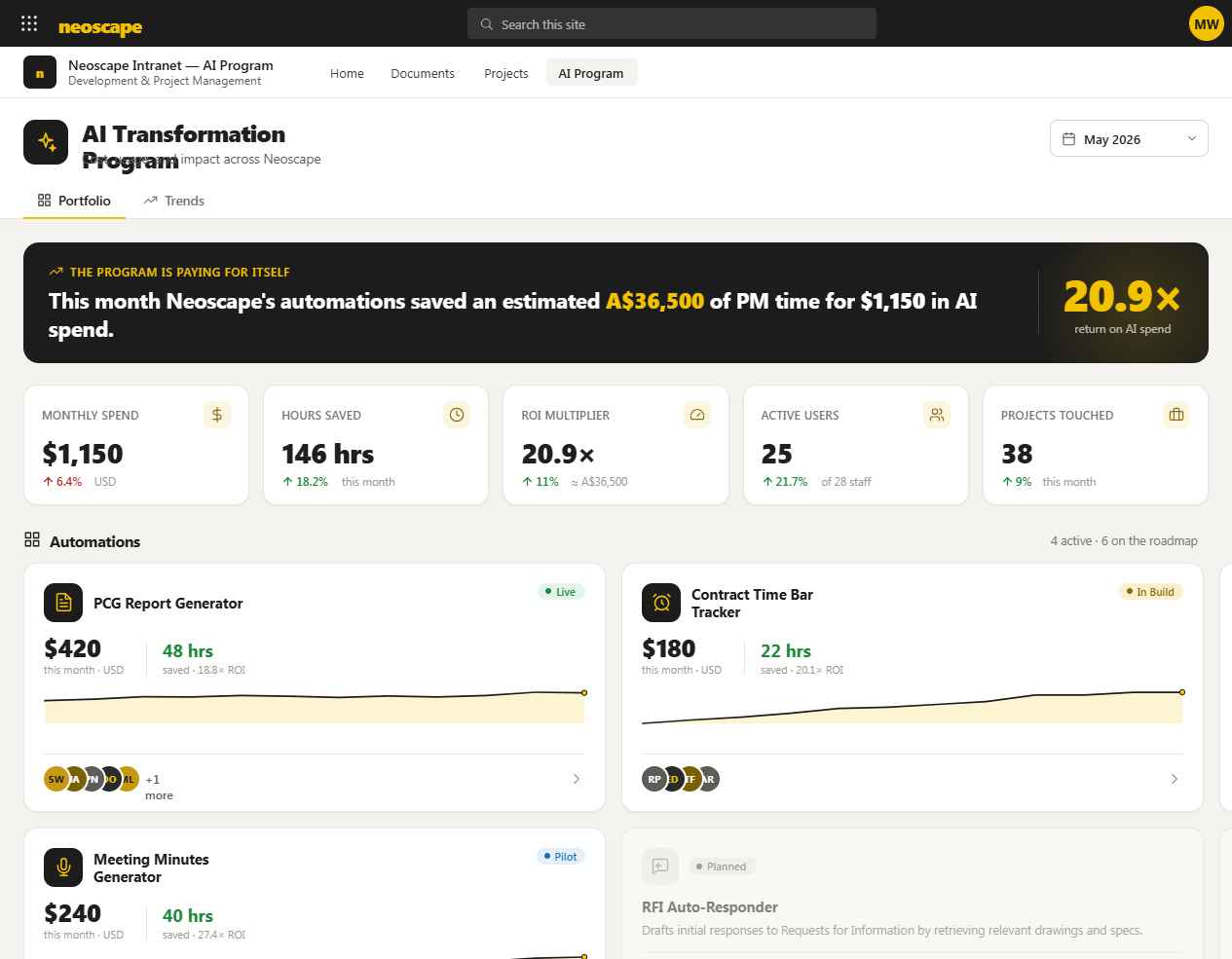 AI Program Dashboard — portfolio view with monthly spend, hours saved, ROI multiplier, active users and automation cards.